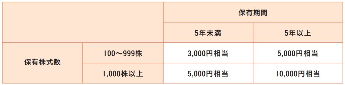 保有期間と保有株式数の関係